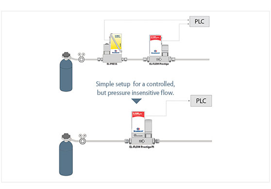 More simple setup with mass flow controller containing ‘pressure insensitive’