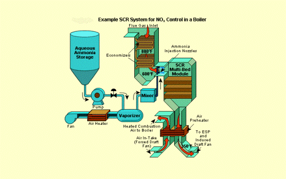 Exemple de réduction catalytique sélective