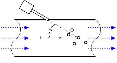 Ultrasonic flow meter Doppler effect principle